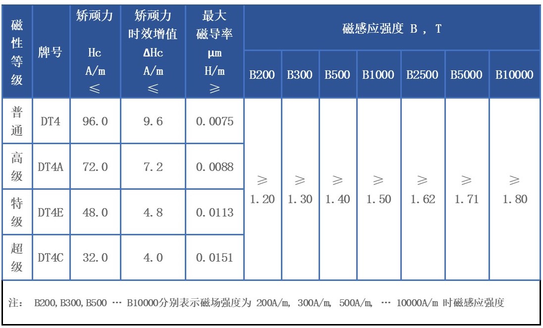 電磁純鐵磁性能指標(biāo).jpg